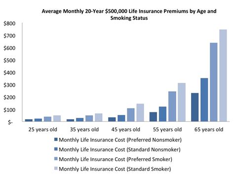 Average Life Insurance Rates - NerdWallet