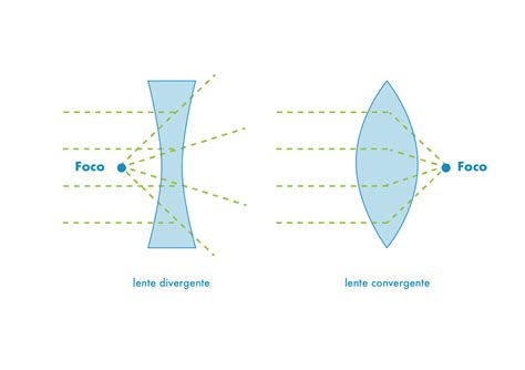 Qu Son Las Lentes Convergentes Y Para Qu Sirven Wikivision