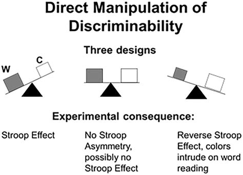 Frontiers Reclaiming The Stroop Effect Back From Control To Input Driven Attention And Perception