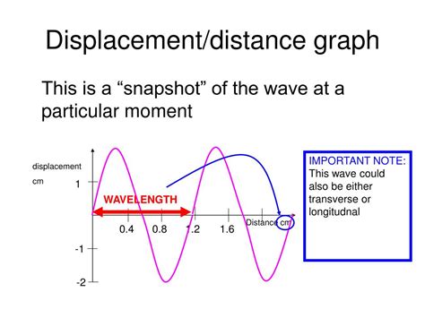 Displacement distance graph for longitudinal waves - lasopakid