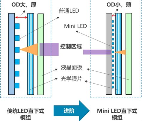 行业资讯 一起来认识次世代背光显示技术mini Led 行业资讯 深圳市半导体显示行业协会