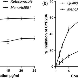 Concentration Dependent Inhibitory Effect Of Menoact And Positive