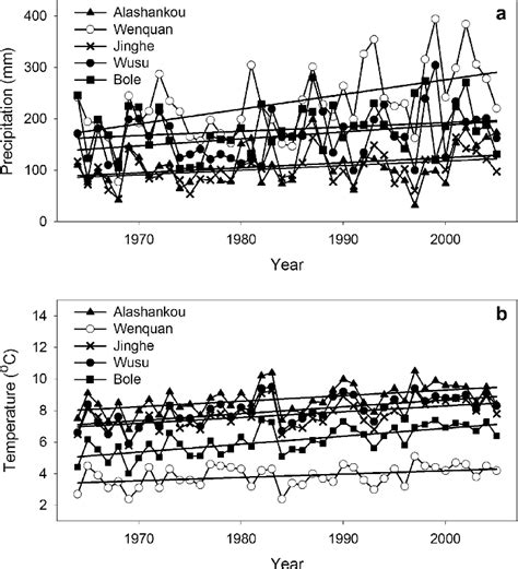 A Annual Average Precipitation And B Annual Average Temperature For Download Scientific