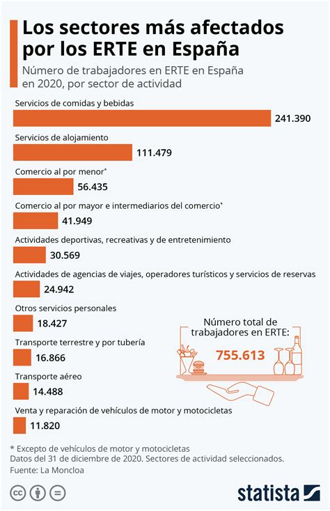 El Blog De Droblo Sectores M S Afectados Por Ertes