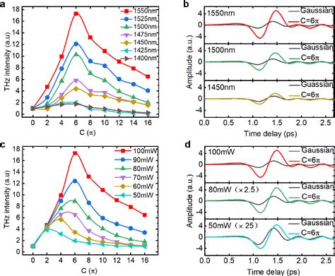 Figure From Directional Intense Terahertz Radiation Driven By