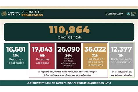 Gobierno Reduce Censo De Personas Desaparecidas Localiza A 16 Mil