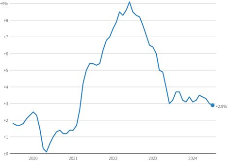 Annual Change In US Consumer Price Index