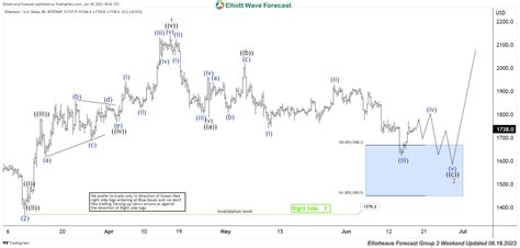 Ethereum ETH USD Elliott Wave Forecasting The Path