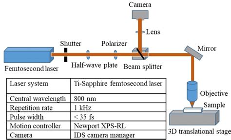 Schematic Set Up Of Fs Laser Micromachining Set Up And The Associated