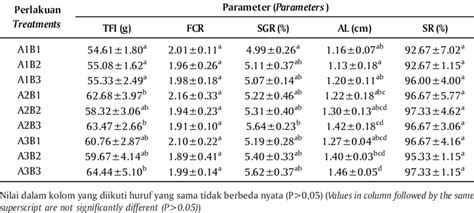 Average Total Feed Intake Tfi Survival Rate Sr Specific Growth