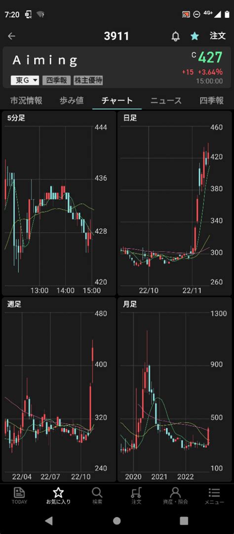 No927364 月足ベースで長期線上抜けしたの 株aiming【3911】の掲示板 20221112〜20221114