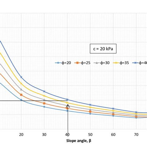 Simple Chart Of Factor Of Safety For Slope Height 15 M And Cohesion 20