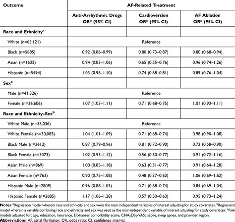 Race And Ethnic And Sex Differences In Af Rhythm Treatment Ceor