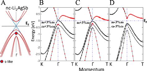 Figure 3 From Single Dirac Cone Z2 Topological Insulator Phases In