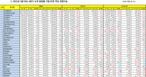 2022년 3분기·1 3분기 누적 화장품·뷰티 기업 85社 경영실적 분석 ①