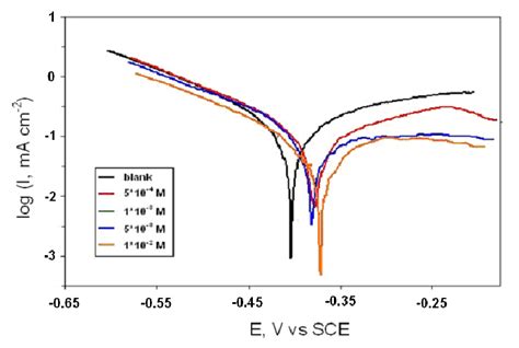 Potentiodynamic Polarization Curves Of 316 Stainless Steel In 0 1 M Hcl