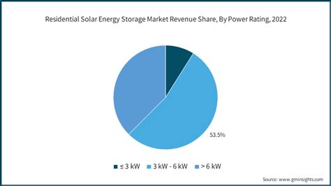 Residential Solar Energy Storage Market Size Report 2032