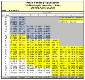 Postal Pay Scales | 2022 Postal Pay Scales | Rural Carrier Pay Tables ...