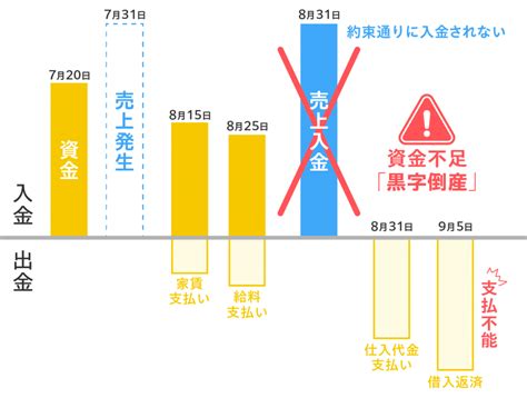 資金繰りとは？その方法をわかりやすく解説！苦しいときの対策も紹介 株式会社ビートレーディング