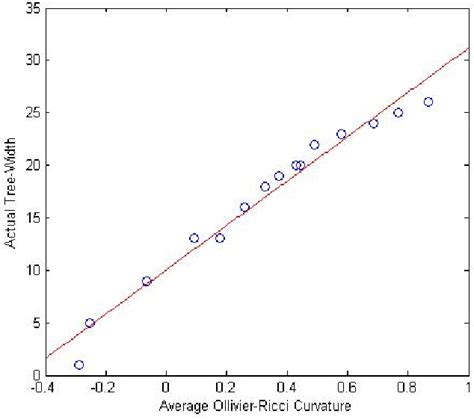 Figure From Ollivier Ricci Curvature And Fast Approximation To Tree