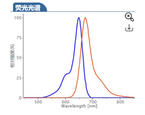 Sulfo Cy5 maleimide Sulfo Cy5 MAL 水溶性Cy5马来酰亚胺 cas 2242791 82 6