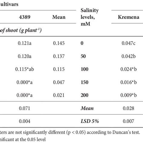 Effects Of Different Salinity Levels NaCl MM On Dry Weight Of Shoot