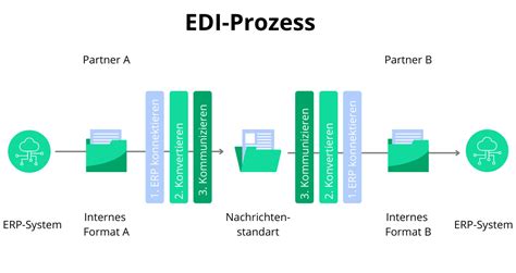 EDI einfach erklärt Alles was du wissen musst