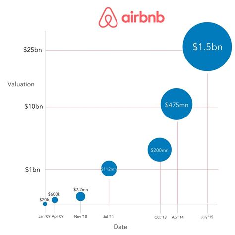 Pin On AirBNB Business Model