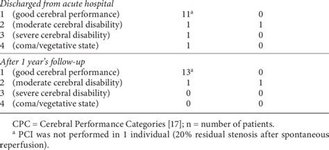 Glasgow Pittsburgh Outcome Categorization Cpc Of Brain Injury In