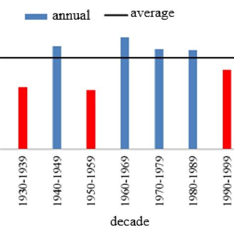 Precipitation In The 1920 1929 Decade And Its Comparison With Its