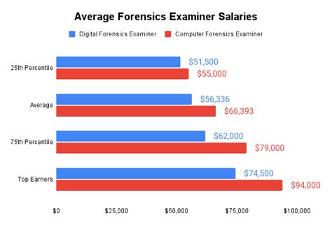 Digital Forensics Salary The Best Competitive Guide 2023