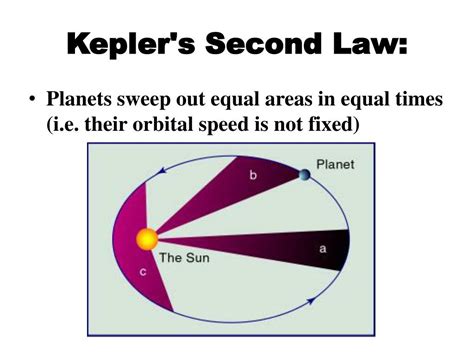 State And Explain Kepler S Law