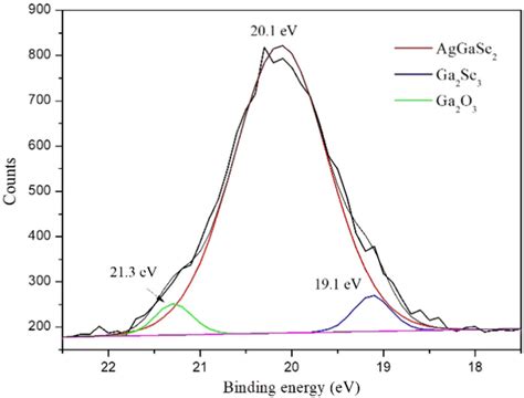 Detailed Xps Spectrum Of Ga D Band And Related Fitting Curves