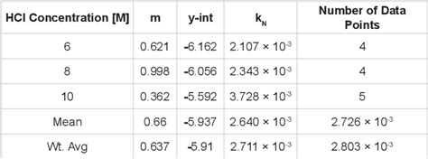 Table 1 from Metastability of CuCl2 in H2O-HCl for the Copper-Chlorine Thermochemical Cycle of ...