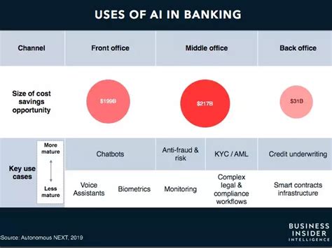 Ai In Banking Artificial Intelligence Could Be A Near 450 Billion