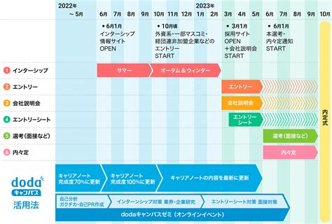 【2024卒向け】就活はいつから始めるべき？スケジュールとやるべきことを解説 新卒のスカウト型・オファー型就活ならdodaキャンパス