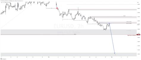 Trading Action Zones On Twitter EURUSD USD EUR