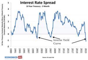 Bond Yields Explained Economics Help