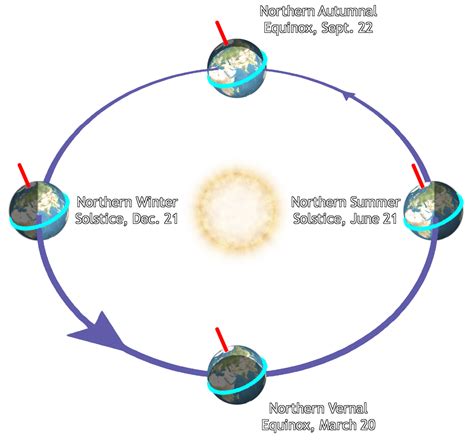 Seasons Diagram