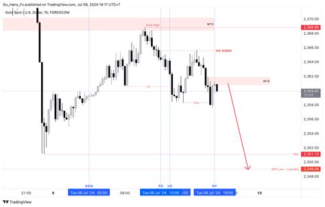 FOREXCOM XAUUSD Chart Image By Go Hans Fx TradingView