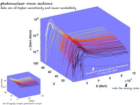 Photon Interactions With Matter