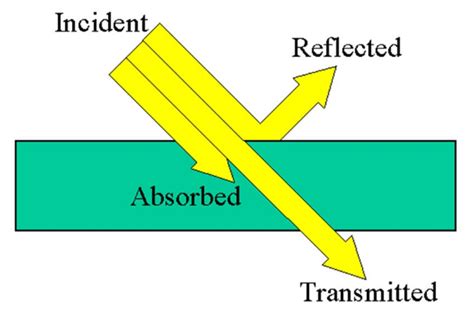 Reflection Transmission And Absorption Of Waves Wiselearn Resources