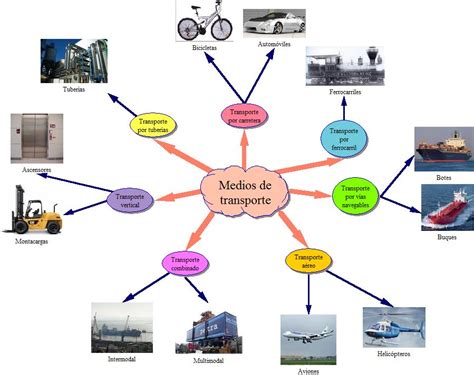 Mapa Mental Meios De Transporte Edukita