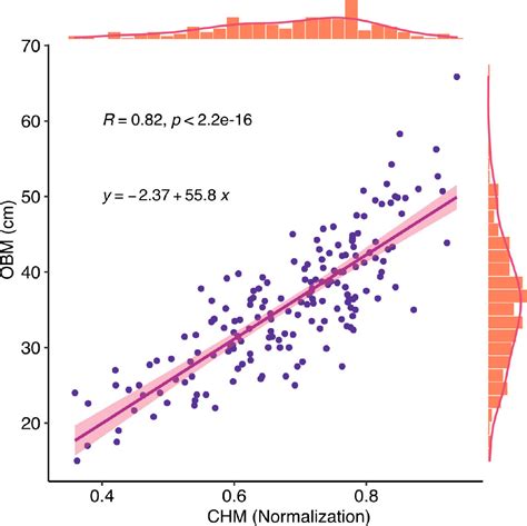 Frontiers Estimation Of Soybean Yield Parameters Under Lodging