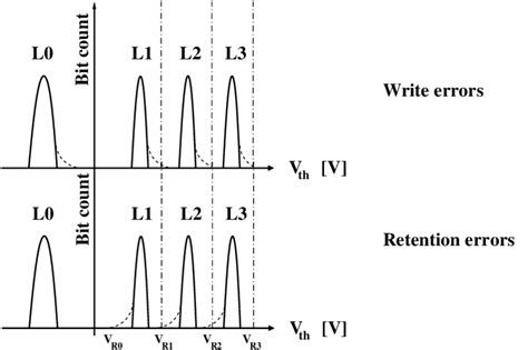 Threshold Voltage Distribution Of A 4 Levels Mlc Nand Flash The