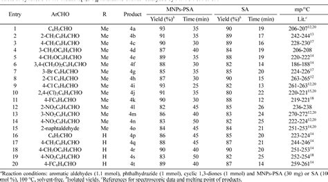 Table From Magnetic Nanoparticle Immobilized N Propylsulfamic Acid As