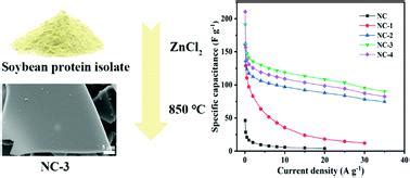 用于超级电容器应用的大豆蛋白衍生的 NO 共掺杂多孔碳片 New Journal of Chemistry X MOL