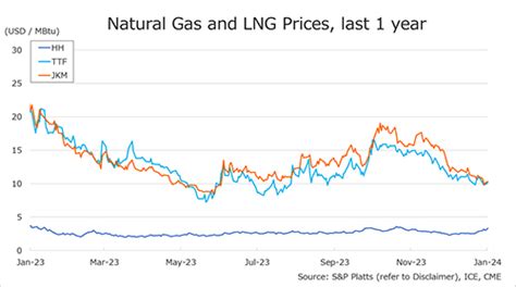 Weekly Review Of Natural Gas And LNG Prices NE Asia Spot LNG Eases