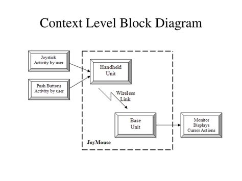 Context Level Diagram Can Have More Than One Process Context