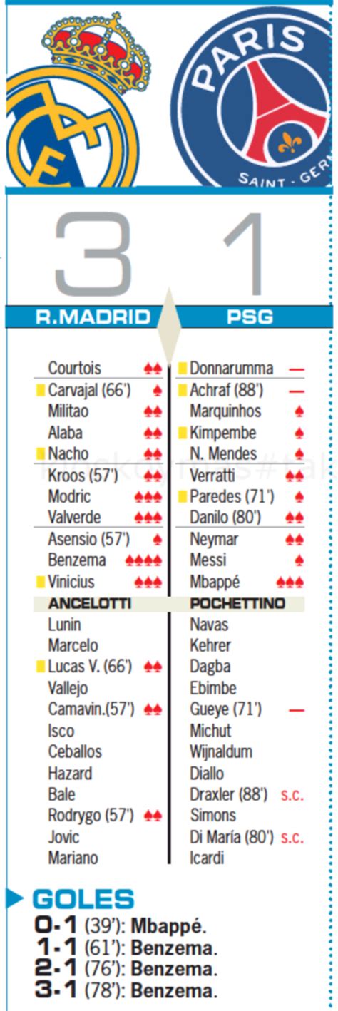 Clラウンド16第2戦psg戦翌日as紙採点：ベンゼマが滅多にない最上級評価の4点！！ マドリード通信 ライブ！レアル・マドリード